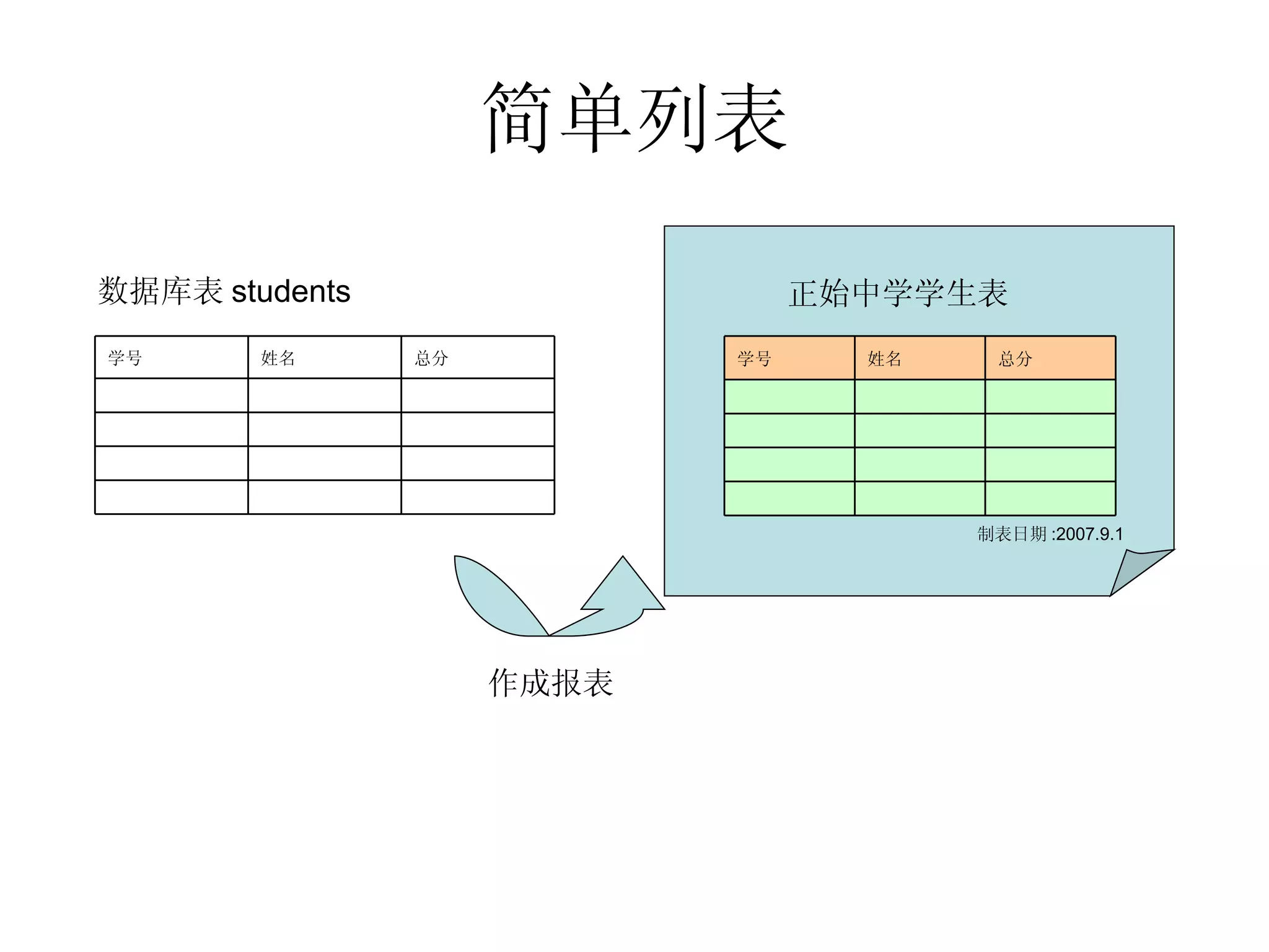 简单列表 数据库表 students 作成报表 正始中学学生表 制表日期 :2007.9.1 　 　 　 　 　 　 　 　 　 　 　 　 总分 姓名 学号 　 　 　 　 　 　 　 　 　 　 　 　 总分 姓名 学号 