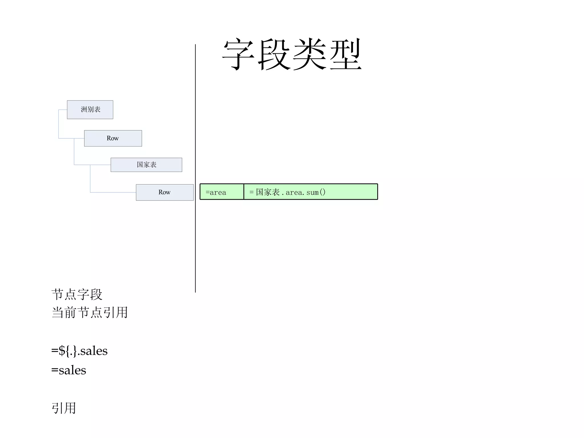 字段类型 节点字段 当前节点引用 =${.}.sales =sales 引用 value:  如果是行节点 , 取行 row, 取得值 , 否则 , 取第一行 , values: =sales  按节点所在第一列取值 =sales.sum()  按节点起始行 , 取合计值 =PRE.sales  取前兄弟节点 , 第一行取值 =PRE.sales.sum()  取前兄弟节点 , 取合计  =${.}.sales.sum()  = 国家表 .area.sum() =area 