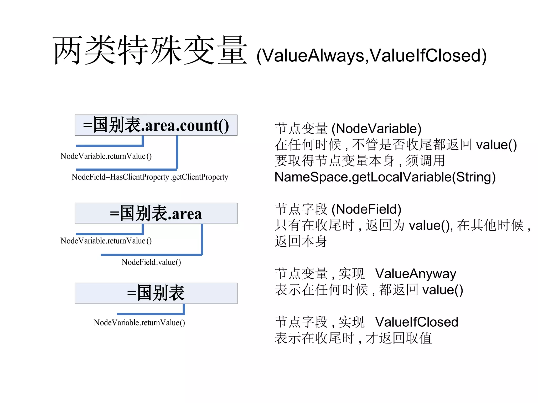 两类特殊变量 (ValueAlways,ValueIfClosed) 节点变量(NodeVariable) 在任何时候,不管是否收尾都返回value() 要取得节点变量本身,须调用NameSpace.getLocalVariable(String) 节点字段(NodeField)  只有在收尾时,返回为value(),在其他时候,返回本身 节点变量,实现 ValueAnyway 表示在任何时候,都返回value() 节点字段,实现 ValueIfClosed 表示在收尾时,才返回取值 