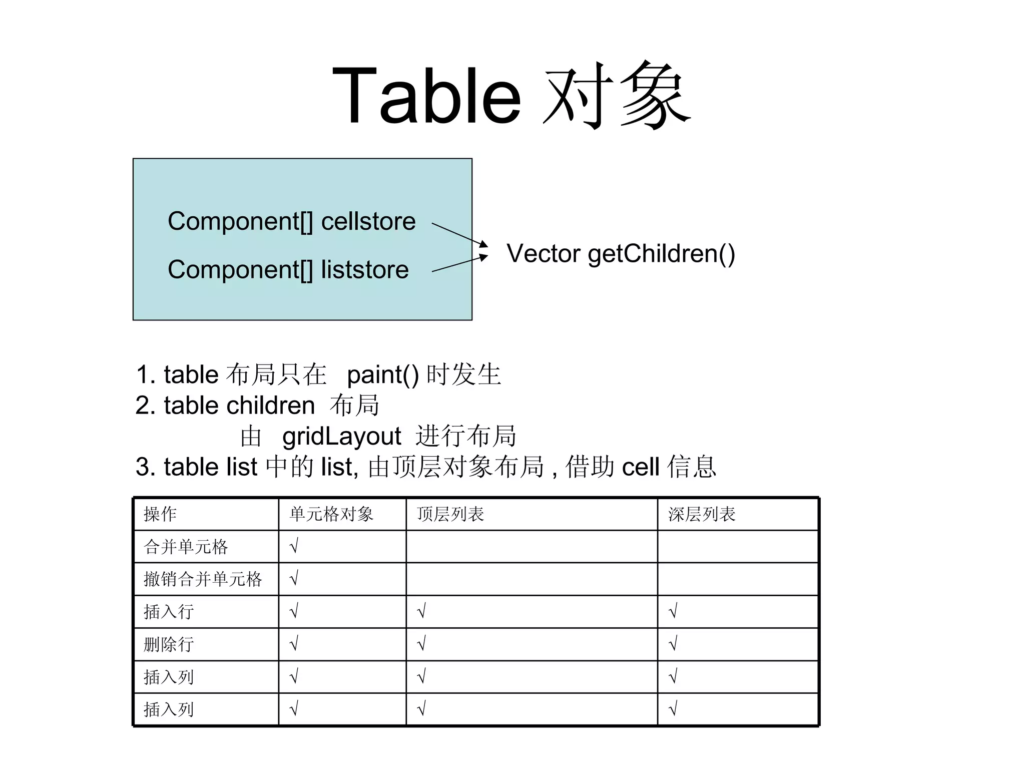 Table 对象 1. table布局只在 paint()时发生 2. table children 布局 由 gridLayout 进行布局 3. table list中的list,由顶层对象布局,借助cell信息 Component[] cellstore Component[] liststore Vector getChildren() √ √ √ √ 深层列表 √ √ 插入列 √ √ 插入列 √ √ 删除行 √ √ 插入行 √ 撤销合并单元格 √ 合并单元格 顶层列表 单元格对象 操作 
