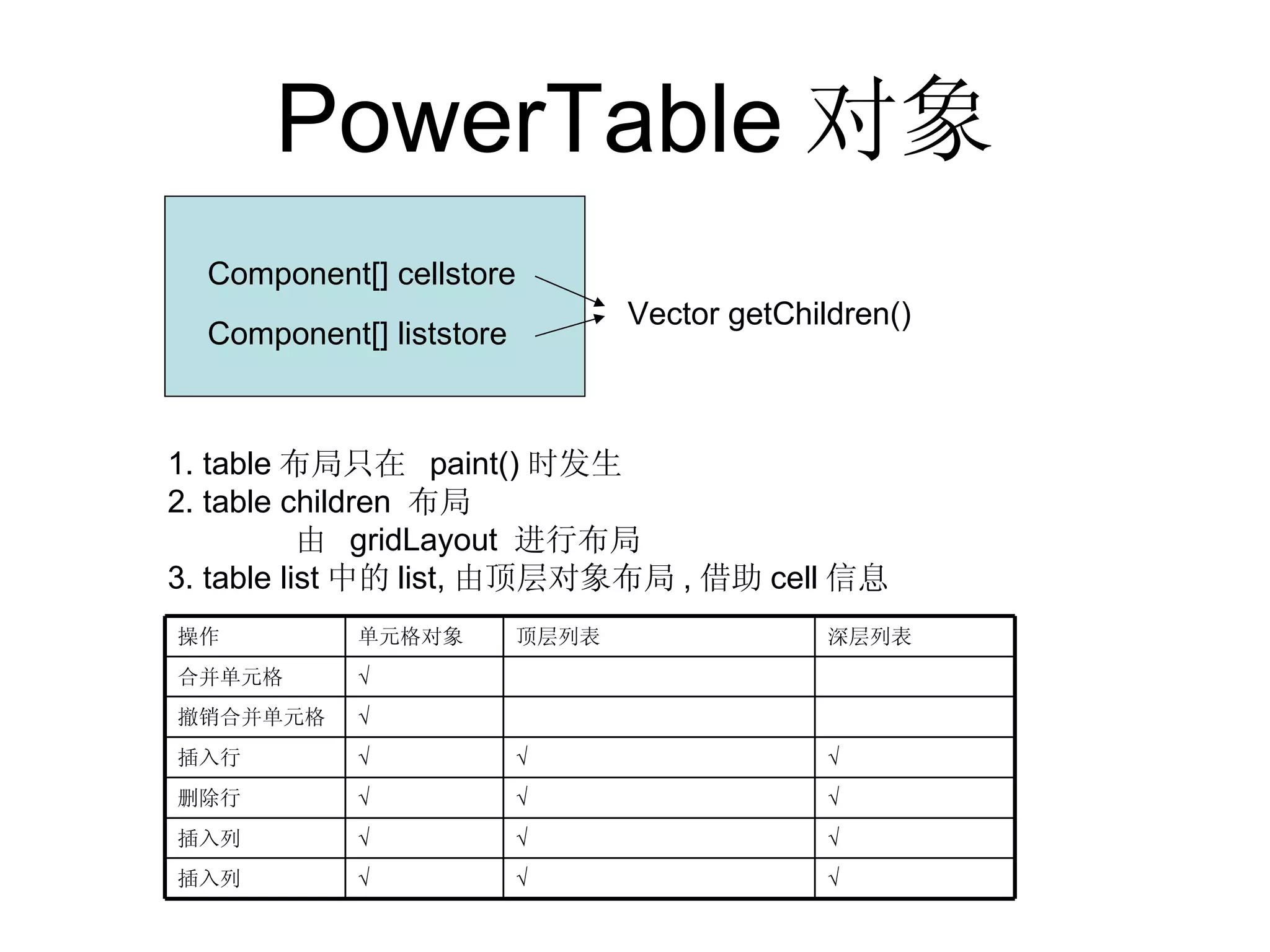 PowerTable 对象 1. table布局只在 paint()时发生 2. table children 布局 由 gridLayout 进行布局 3. table list中的list,由顶层对象布局,借助cell信息 Component[] cellstore Component[] liststore Vector getChildren() √ √ √ √ 深层列表 √ √ 插入列 √ √ 插入列 √ √ 删除行 √ √ 插入行 √ 撤销合并单元格 √ 合并单元格 顶层列表 单元格对象 操作 