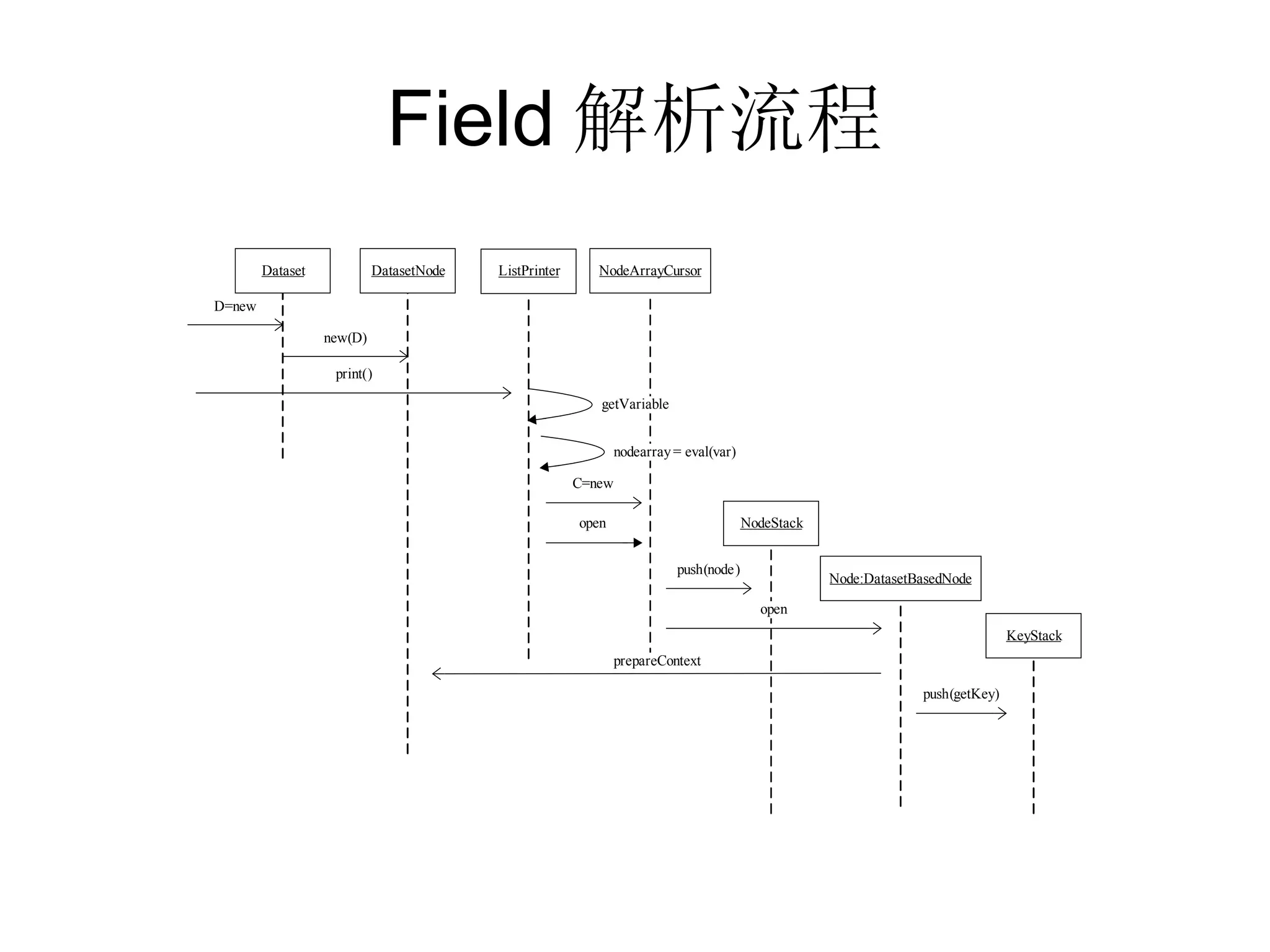 Field解析流程 