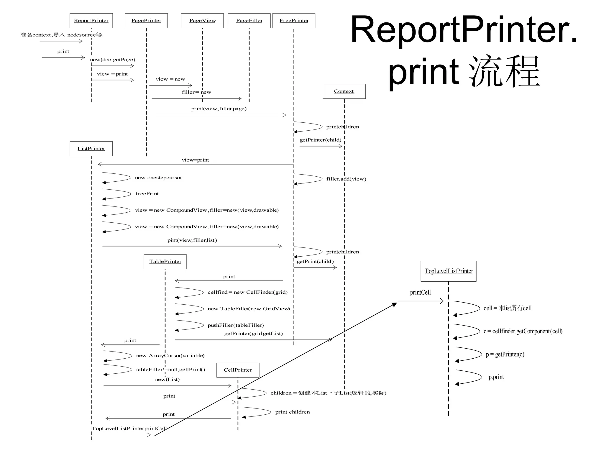 ReportPrinter.print流程 