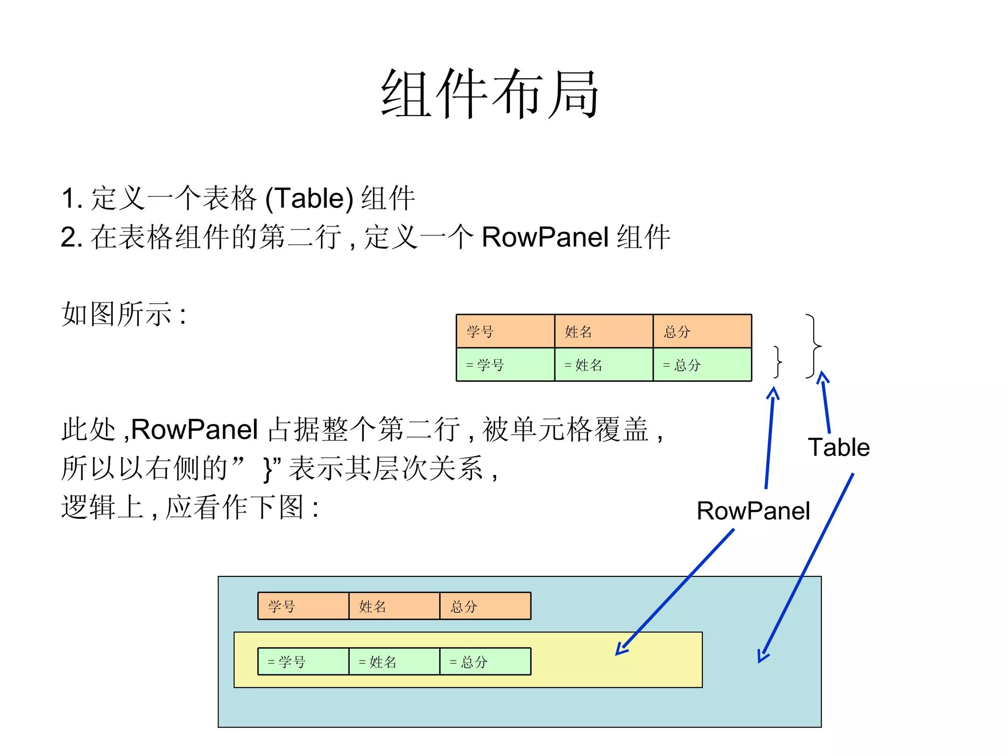 组件布局  1. 定义一个表格 (Table) 组件 2. 在表格组件的第二行 , 定义一个 RowPanel 组件 如图所示 : 此处 ,RowPanel 占据整个第二行 , 被单元格覆盖 , 所以以右侧的” }” 表示其层次关系 , 逻辑上 , 应看作下图 : Table RowPanel = 总分 = 姓名 = 学号 总分 姓名 学号 总分 姓名 学号 = 总分 = 姓名 = 学号 
