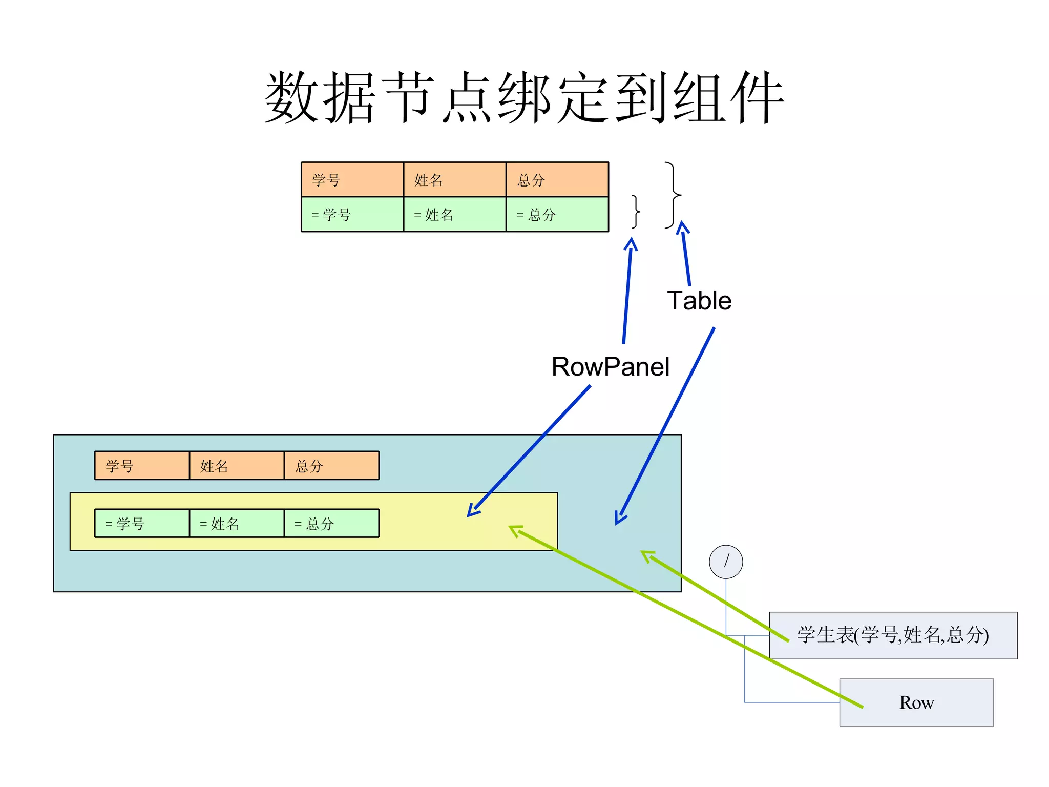数据节点绑定到组件 Table RowPanel = 总分 = 姓名 = 学号 总分 姓名 学号 总分 姓名 学号 = 总分 = 姓名 = 学号 