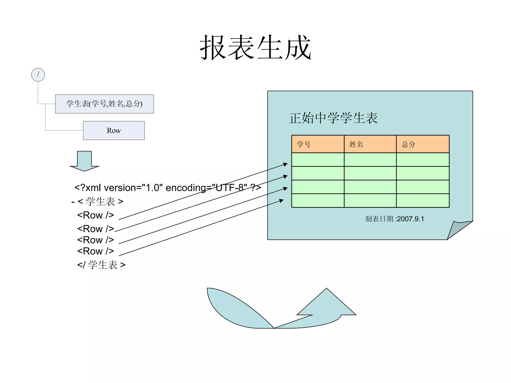 报表生成   <?xml version="1.0" encoding="UTF-8" ?>  - < 学生表 >    <Row />    <Row />     <Row />     <Row />     </ 学生表 >     正始中学学生表 制表日期 :2007.9.1 　 　 　 　 　 　 　 　 　 　 　 　 总分 姓名 学号 