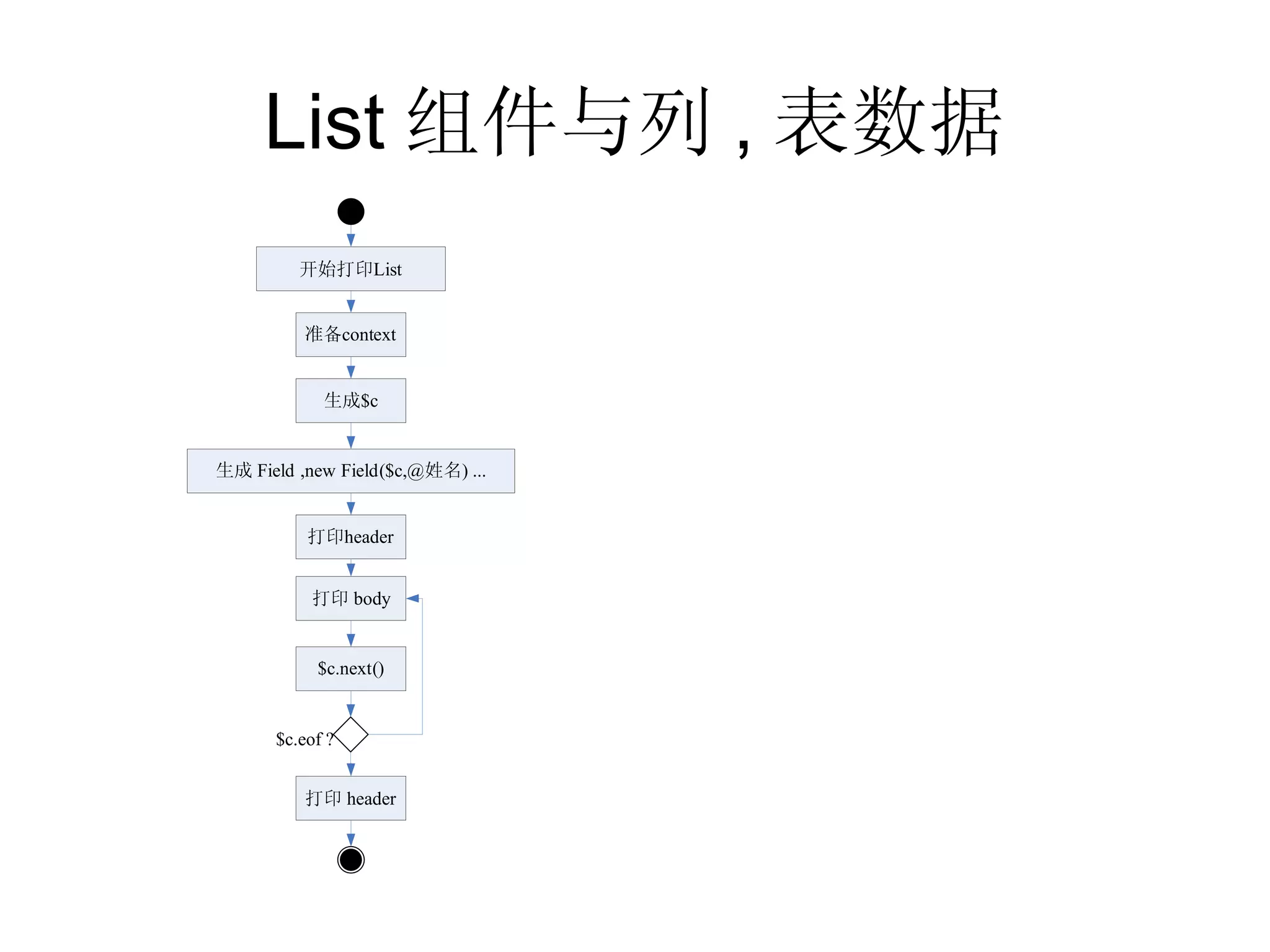 List 组件与列 , 表数据 