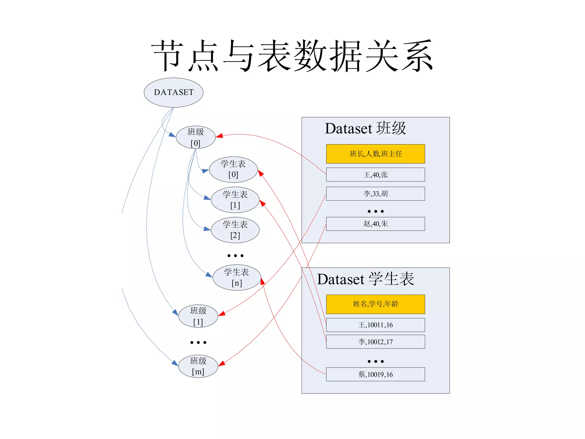 节点与表数据关系 