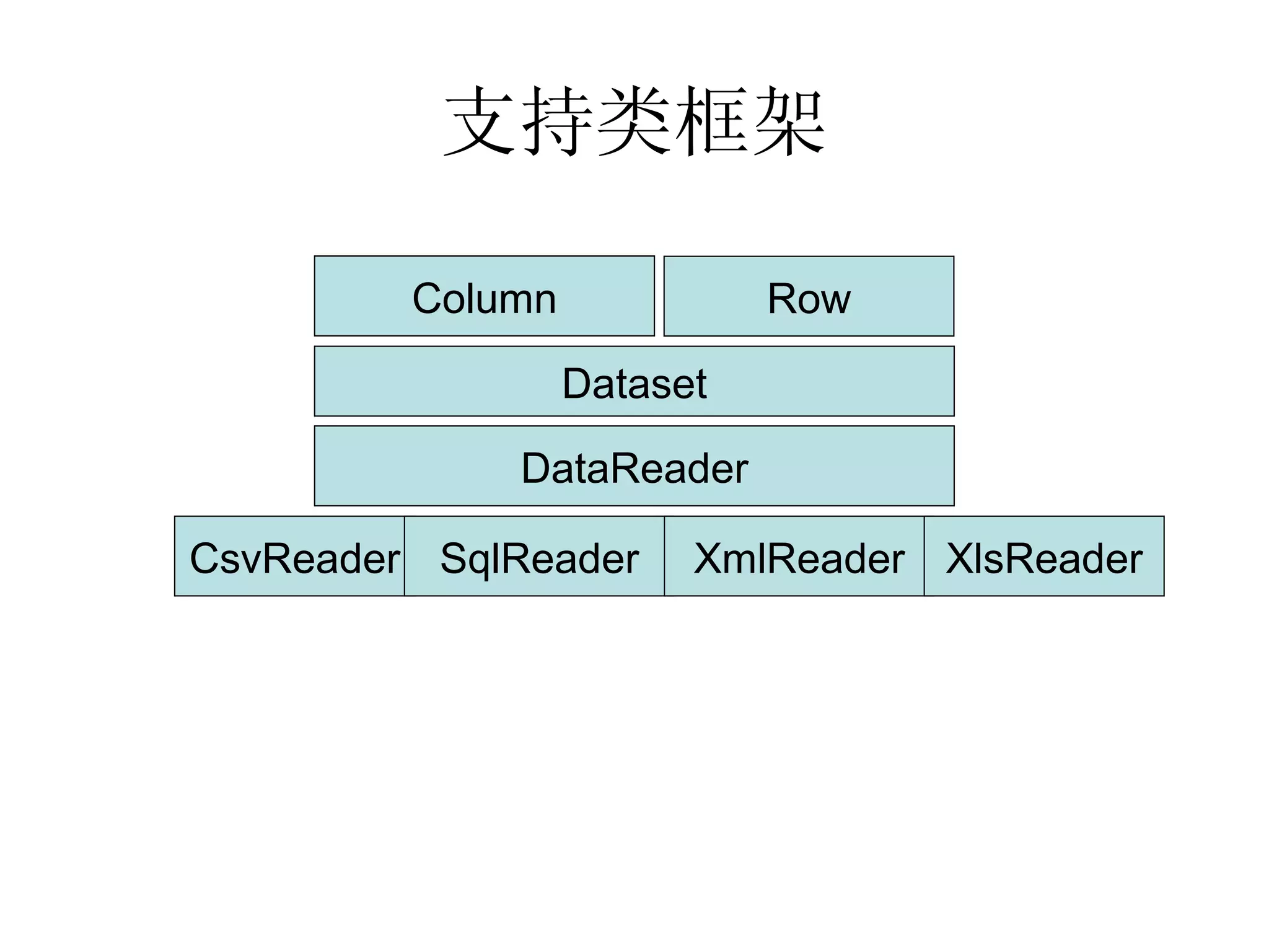 支持类框架 Dataset Column Row DataReader CsvReader SqlReader XmlReader XlsReader 