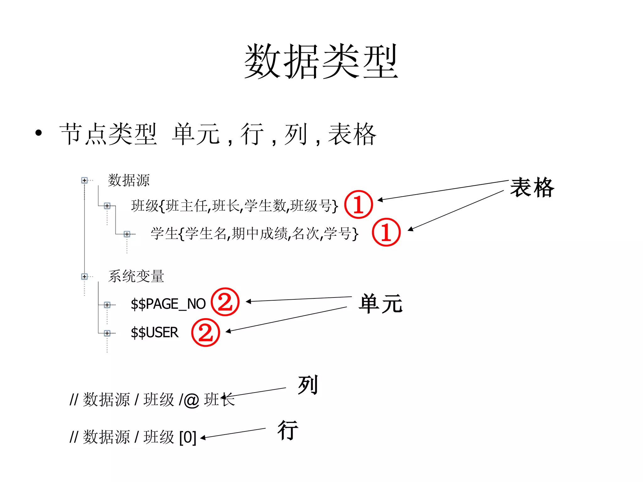 数据类型 节点类型   单元 , 行 , 列 , 表格 表格 单元 // 数据源 / 班级 /@ 班长 列 // 数据源 / 班级 [0] 行 