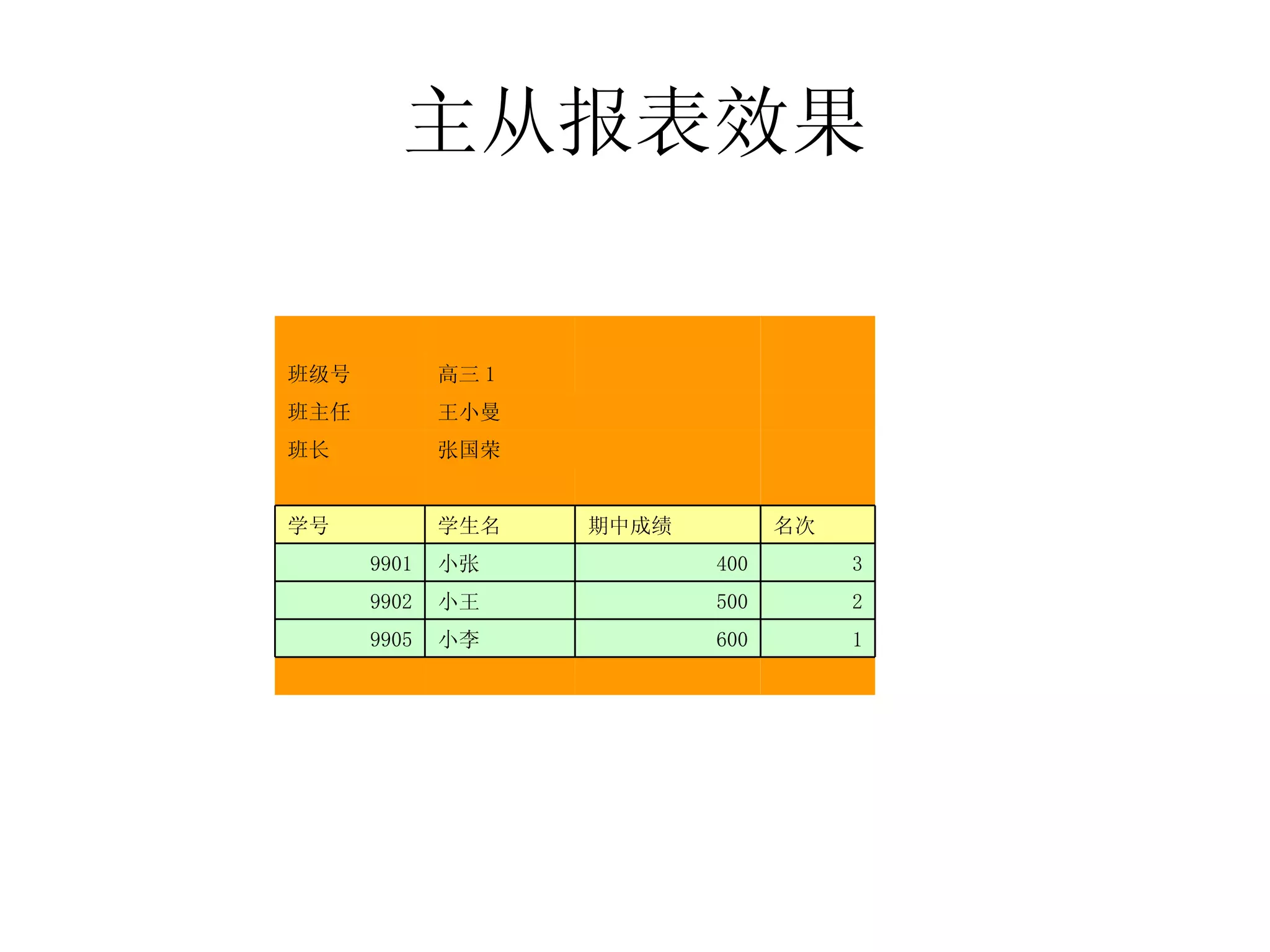 主从报表效果 　 　 　 　 1 600 小李 9905 2 500 小王 9902 3 400 小张 9901 名次 期中成绩 学生名 学号 　 　 　 　 　 张国荣 班长 　 王小曼 班主任 　 　 高三 1 班级号 　 　 　 　 