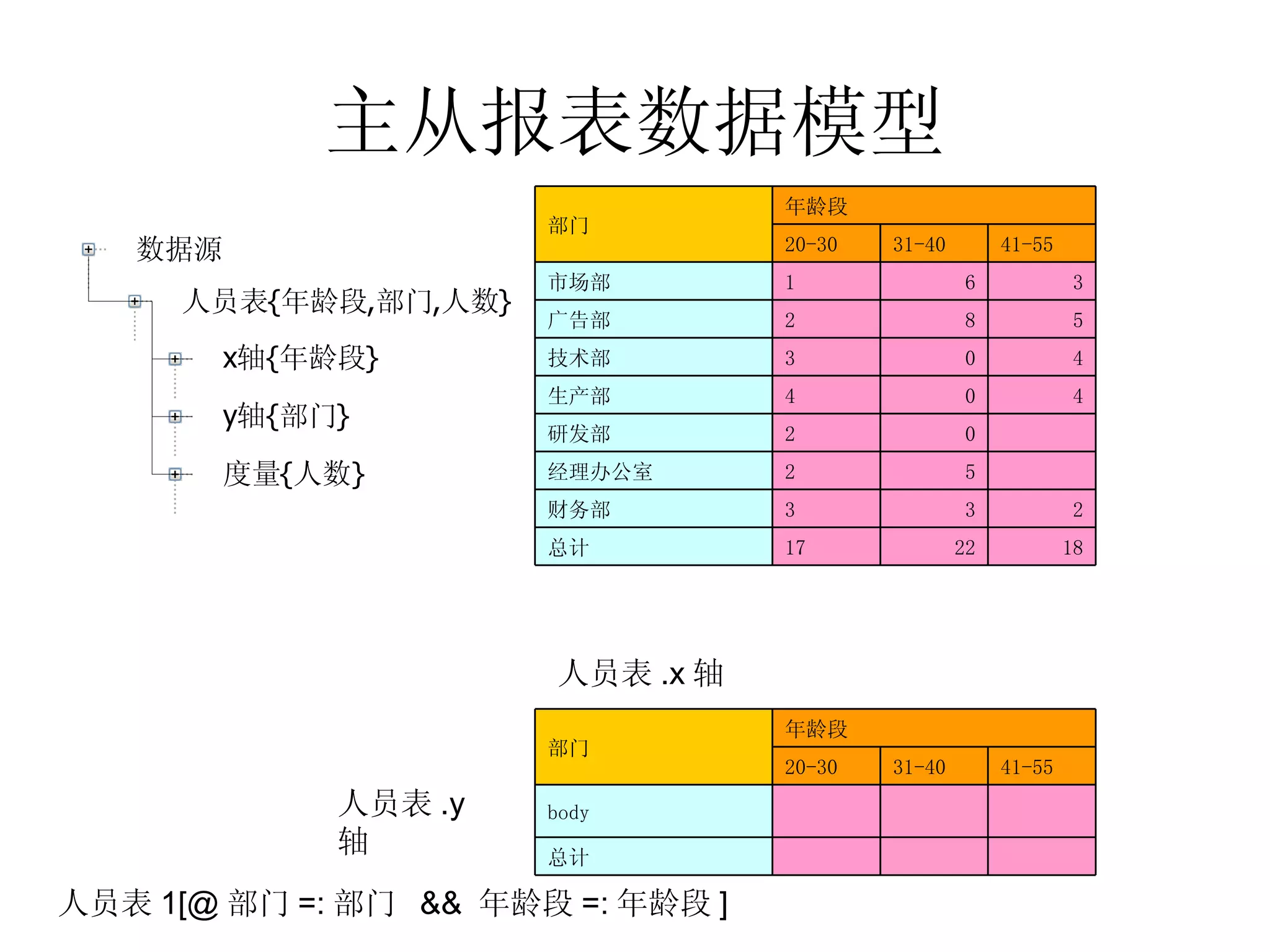 主从报表数据模型 人员表 .y 轴 人员表 .x 轴 人员表 1[@ 部门 =: 部门  &&  年龄段 =: 年龄段 ] 　 　 　 总计  　 　 　 body  41-55 31-40 20-30 年龄段 部门 18 22 17 总计  2 3 3 财务部  　 5 2 经理办公室  　 0 2 研发部  4 0 4 生产部  4 0 3 技术部  5 8 2 广告部  3 6 1 市场部  41-55 31-40 20-30 年龄段 部门 