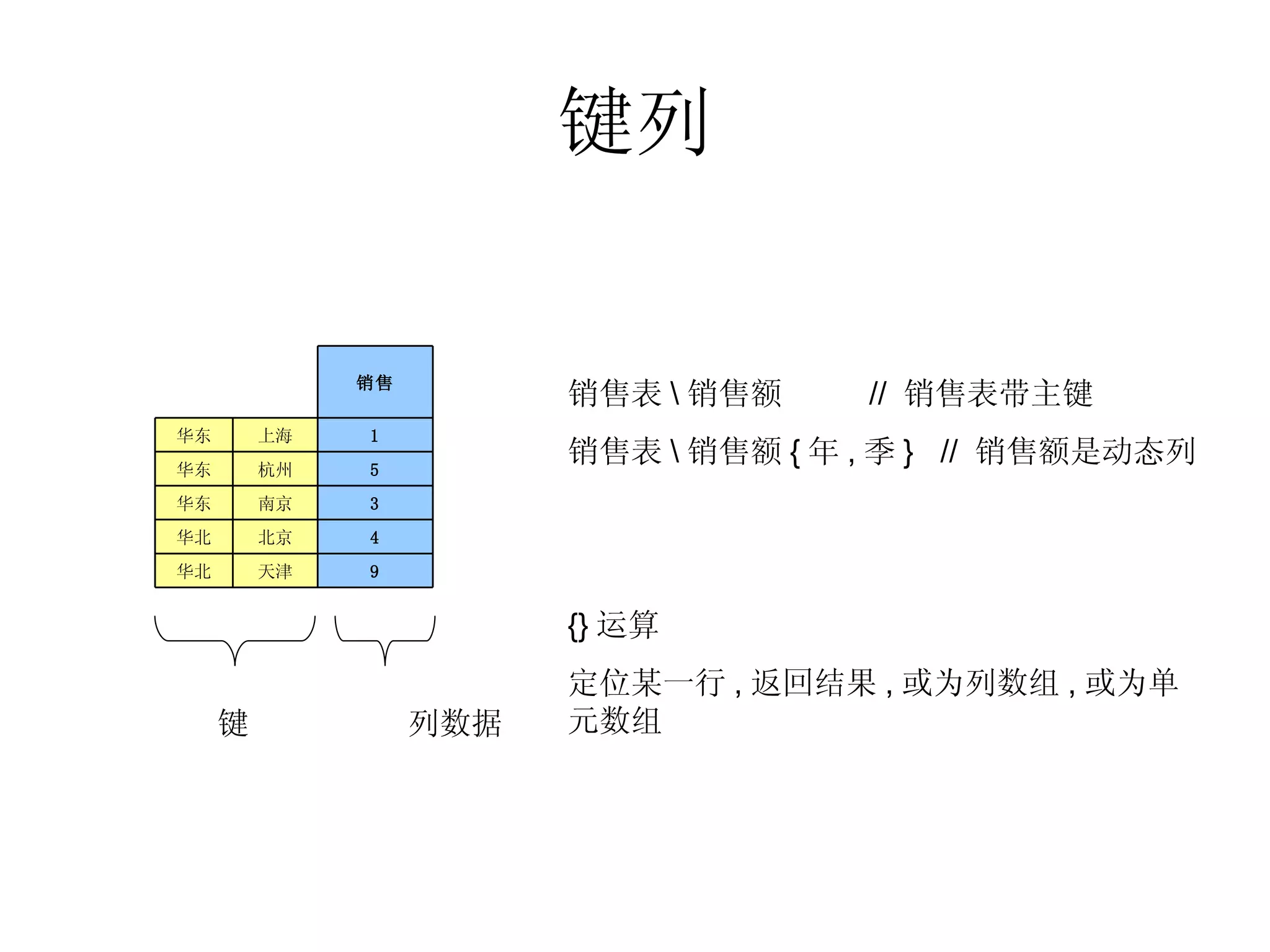 键列 键  列数据 销售表 \ 销售额  //  销售表带主键 销售表 \ 销售额 { 年 , 季 }  //  销售额是动态列 {} 运算 定位某一行 , 返回结果 , 或为列数组 , 或为单元数组 9 天津 华北 4 北京 华北 3 南京 华东 5 杭州 华东 1 上海 华东 销售 