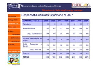 www.fire-italia.org
Situazione in Italia degli energy manager
Responsabili nominati: situazione al 2007
2125
357
225
900
174
637
642
52
2005
2062
359
190
830
174
645
649
50
2006
1966
290
208
852
169
612
615
40
2002
2022
332
222
852
179
620
623
36
2003
207020831832TOTALE
374364269Trasporti
190231161di cui nella P.A.
836891778
Civile (Residenze e
Servizi)
176168159
Industria dell’Energia ed
Acqua
632615588di cui Manifatturiere
637618590Attività industriali
474236Agricoltura
200720042001CLASSI DI ATTIVITÀ
Introduzione
La legge 10/91
Situazione e.m.
Nuovo ruolo
e-Quem
Le premesse
La formazione
L’endorsement
Il SECEM
 