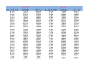 2009-2010 2010-2011 
ELA & MATH PASS ELA PASS MATH PASS ELA & MATH PASS ELA PASS MATH PASS 
47.62% 71.12% 60.96% 56.15% 71...