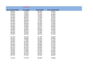 2013-2014 
ELA & MATH PASS ELA PASS MATH PASS ELA & MATH PASS 
56.04% 75.34% 68.46% 60.96% 
43.64% 54.55% 70.37% 47.50% 
6...