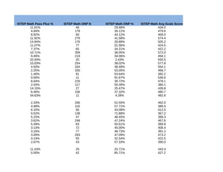 ISTEP Math Pass Plus % ISTEP Math DNP N ISTEP Math DNP % ISTEP Math Avg Scale Score 
11.61% 46 29.68% 434.0 
4.84% 178 39....