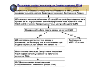Получение патентов в проектах финансируемых США

Исполнитель направил Сообщение об изобретении в МНТЦ. После
предварительного анализа Секретариат направил Сообщение в Госдеп.


ДЕ проводит анализ изобретения (Отдел ДЕ по трансферу технологии и
правам на ИС осуществляет администрирование прав правительства
США на ИС от имени Программы научных центров Госдепа США)


         Намерения ГосДепа подать заявку на патент США

                       да                           нет

ДЭ подготавливает патентную заявку и              Сообщение в
направляет ее Институту для использования при     МНТЦ об отказе
подаче национальной заявки или заявки РСТ


По истечение 6 месяцев Департамент энергетики
США подает патентную заявку на получение
патента в США


МНТЦ выплачивает вознаграждение
изобретателям из патентного фонда ($500)
 