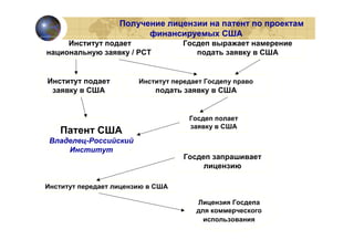 Получение лицензии на патент по проектам
                         финансируемых США
     Институт подает               Госдеп выражает намерение
национальную заявку / РСТ             подать заявку в США


Институт подает         Институт передает Госдепу право
 заявку в США               подать заявку в США


                                     Госдеп полает
                                     заявку в США
   Патент США
 Владелец-Российский
     Институт
                                    Госдеп запрашивает
                                         лицензию

Институт передает лицензию в США

                                       Лицензия Госдепа
                                       для коммерческого
                                         использования
 