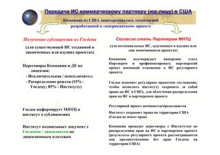Передача ИС коммерческому партнеру (юр.лицу) в США
                   Компания из США заинтересовалась технологией
                      разработанной в «американском» проекте


Получение сублицензии из Госдепа           Согласие стать Партнером МНТЦ
 (для существующей ИС созданной в       (для потенциальных ИС, задуманных в идущих или
                                                   еще неначавшихся проектах)
 законченных или идущих проектах)
                                        Компания   подтверждает  намерение  стать
                                        Партнером и профинансировать партнерский
Переговоры Компании и ДЕ по             проект имеющий отношение к ИС регулярного
    лицензии:                           проекта
 - Исключительная / неисключител.
 - Распределение роялти (15% -          Госдеп изменяет регулярное проектное соглашение,
    Госдепу; 85% - Институту)           чтобы позволить институту сохранить за собой
                                        право на ИС в США, для облегчения распределения
                                        прав на ИС в партнерском проекте

                                        Регулярный проект начинается/продолжается
Госдеп информирует МНТЦ и
                                        Институт сохраняет права на территории США
институт о сублицензиях
                                        (Госдеп не имеет прав)

Институт подписывает документ с         Компания проводит переговоры с Институтом по
Госдепом / лицензиатом по               распределению прав на ИС в партнерском проекте
                                        (результаты регулярного проекта рассматриваются
лицензионным платежам
                                        как предшествующие без прав Госдепа на
                                        территории США)
 