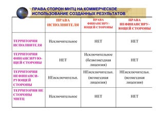 ПРАВА СТОРОН МНТЦ НА КОММЕРЧЕСКОЕ
        ИСПОЛЬЗОВАНИЕ СОЗДАННЫХ РЕЗУЛЬТАТОВ
                   ПРАВА             ПРАВА             ПРАВА
                                   ФИНАНСИРУ-       НЕФИНАНСИРУ-
                ИСПОЛНИТЕЛЯ
                                  ЮЩЕЙ СТОРОНЫ      ЮЩЕЙ СТОРОНЫ


ТЕРРИТОРИЯ      Исключительное         НЕТ               НЕТ
ИСПОЛНИТЕЛЯ

ТЕРРИТОРИЯ                        Исключительное
ФИНАНСИРУЮ-          НЕТ           (безвозмездная        НЕТ
ЩЕЙ СТОРОНЫ
                                      лицензия)
ТЕРРИТОРИЯ                        НЕисключительн.   НЕисключительн.
НЕФИНАНСИ-      НЕисключительн.     (возмездная       (возмездная
РУЮЩЕЙ
                                     лицензия)         лицензия)
СТОРОНЫ
ТЕРРИТОРИЯ НЕ
СТОРОНЫ         Исключительное         НЕТ               НЕТ
МНТЦ
 