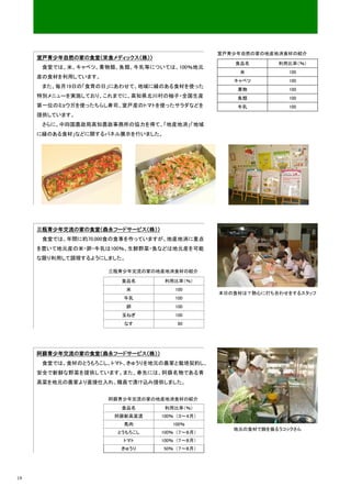 室戸青少年自然の家の地産地消食材の紹介
     室戸青少年自然の家の食堂（栄食メディックス（株））
                                                   食品名       利用比率（％）
      食堂では、米、キャベツ、果物類、魚類、牛乳等については、100％地元
                                                    米           100
     産の食材を利用しています。
                                                   キャベツ         100
      また、毎月19日の「食育の日」にあわせて、地域に縁のある食材を使った
                                                    果物          100
     特別メニューを実施しており、これまでに、高知県北川村の柚子・全国生産             魚類          100
     第一位のミョウガを使ったちらし寿司、室戸産のトマトを使ったサラダなどを            牛乳          100
     提供しています。
      さらに、中四国農政局高知農政事務所の協力を得て、「地産地消」「地域
     に縁のある食材」などに関するパネル展示を行いました。




     三瓶青少年交流の家の食堂（森永フードサービス（株））
      食堂では、年間に約70,000食の食事を作っていますが、地産地消に重点
     を置いて地元産の米・卵・牛乳は100％、生鮮野菜・魚などは地元産を可能
     な限り利用して調理するようにしました。

                     三瓶青少年交流の家の地産地消食材の紹介

                       食品名         利用比率（％）
                           米          100
                                                本日の食材は？熱心に打ち合わせをするスタッフ
                        牛乳            100
                           卵          100
                       玉ねぎ            100
                        なす             80




     阿蘇青少年交流の家の食堂（森永フードサービス（株））
      食堂では、食材のとうもろこし、トマト、きゅうりを地元の農家と栽培契約し、
     安全で新鮮な野菜を提供しています。また、春先には、阿蘇名物である青
     高菜を地元の農家より直接仕入れ、職員で漬け込み提供しました。


                     阿蘇青少年交流の家の地産地消食材の紹介
                       食品名         利用比率（％）
                      阿蘇新高菜漬      100％ （３～４月）
                        馬肉           100％
                                                   地元の食材で腕を振るうコックさん
                      とうもろこし      100％ （７～８月）
                        トマト       100％ （７～８月）
                       きゅうり       50％ （７～８月）




18
 