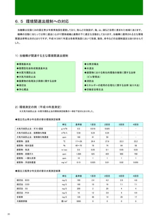 ６．５ 環境関連法規制への対応

      当機構は全国に28の国立青少年教育施設を運営しており、殆んどの施設が、海、山、湖など自然に恵まれた地域にあります。
      機構の活動に当たっては常に遵法に心がけ関係組織と連携の下に適正な活動をしております。当機構に適用される主な環境
     関連法律等は次のとおりですが、平成19（2007）年度は各教育施設において指導、勧告、命令などの法規制違反はありませんで
     した。




     １） 当機構が関連する主な環境関連法規制

     ◆環境基本法                                      ◆公衆浴場法
     ◆循環型社会形成推進基本法                               ◆水道法
     ◆水質汚濁防止法                                    ◆建築物における衛生的環境の確保に関する法律
     ◆大気汚染防止法                                     （ビル管理法）
     ◆廃棄物の処理及び清掃に関する法律                           ◆消防法
     ◆湖沼法                                        ◆エネルギーの使用の合理化に関する法律（省エネ法）
     ◆浄化槽法                                       ◆労働安全衛生法




     ２） 環境測定の例 （平成19年度測定）
       ※大気汚染防止法 ・水質汚濁防止法の関係測定結果の一例を下記のとおり示した。


     ◆国立花山青少年自然の家の環境測定結果

                            単位           基準値       １回目      ２回目     ３回目    ４回目
                                 3
     大気汚染防止法：ダスト濃度          g/m Ｎ         0.3      0.016    0.025   －       －
                             3
     大気汚染防止法：硫黄酸化物量         m Ｎ/h         5.56      0.24    0.24    －       －
     大気汚染防止法：窒素酸化物濃度        ppm           180       41       50     －       －
     建築物：温度                  ℃           17～28      26.4    27.9    22.3   23.2
     建築物：相対湿度                ％           40～70      78       74     64      58
     建築物：気流                 m/sec         0.5       0.05     0.1    0.05   0.03
     建築物：炭酸ガス               ppm          1,000      425     425     900    700
     建築物：一酸化炭素              ppm           10         1       1       1      1
     建築物：浮遊粉塵量              mg/m3         0.15     0.025    0.01    0.02   0.055



     ◆国立三瓶青少年交流の家の水質測定結果

                            単位           基準値       １回目      ２回目     ３回目    ４回目
     湖沼法：BOD                mg/ℓ          160       2.4      4.2    2.9     4.8
     湖沼法：COD                mg/ℓ          160       10       16     7.1     7.1
     湖沼法：SS                 mg/ℓ          200        2       20      4      4
     湖沼法：PO4                mg/ℓ          16        12       3.8     4      4.4
     全窒素                    mg/ℓ          120       48       14     20      17
                                     3
     大腸菌群数                  個/㎝          3000        0       0       0      0




20
 