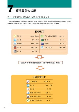 7       環境負荷の状況

     ７．１ マテリアルバランス（インプット/アウトプット）

      以下は2007年度機構における環境負荷項目の状況です。2006年度に比べて、INPUTの燃料ガスと水以外は削減し、OUTPUT
     の排水以外は削減しています。これからも「チーム・マイナス６％」の目標達成に向けて努力していきます。




                                    INPUT
              電 力          23,464 千kWh      グリーン購入（達成率）    100   ％

              水 道            501    千m3     軽 油            111   ㎘

              都市ガス          1,687   千m3     ガソリン           111   ㎘

              重 油           2,917   ㎘       プロパンガス         204   千m3

              灯 油            432    ㎘




                  国立青少年教育振興機構 （全28教育施設・本部）




                               OUTPUT
                           二酸化炭素            21,125   t

                           排 水                501    千m3

                           廃 油                 15    ㎘

                           残飯 （リサイクル）         132    t

                           廃油 （リサイクル）           9    ㎘

                           資源物 （リサイクル）         10    t




22
 