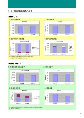 ７．２ 個別環境負荷の状況

<INPUT>
１．電力の使用量                                                        ２．水の使用量＊1
                                      電力使用量                                                   水の使用量

             30.0                                                          600
             25.0                                                          500




                                                                 使用量（千㎥）
  電力（千kWh）




             20.0                                                          400
             15.0                                                          300
             10.0                                                          200
              5.0                                                          100
              0.0                                                            0
                               2006年度              2007年度                            2006年度               2007年度



３．燃料用ガスの使用量                                                     ４．燃料油の使用量
                                 燃料用ガスの使用量                                               燃料油の使用量

             2,000                                                         5,000

                                                                           4,000
             1,500
  使用量（千㎥）




                                                                                                                   灯油
                                                                 使用量（kℓ）

                                                      都市ガス                 3,000                                   軽油
             1,000
                                                      プロパンガス               2,000                                   ガソリン
                                                                                                                   重油
              500                                                          1,000

                    0                                                            0
                             2006年度       2007年度                                     2006年度          2007年度

※ チームマイナス６の活動したため、使用量が削減できた。
 *1 水道以外に地下水も使用しています。




<OUTPUT>
１．二酸化炭素の排出量＊2                                                   ２．排水の量＊3

                                     二酸化炭素排出量                                                  排水

             30,000                                                        600

             25,000                                                        500
                                                                 排水量（千㎥）




             20,000                                                        400
   排出量（t）




             15,000                                                        300

             10,000                                                        200

              5,000                                                        100

                        0                                                    0
                                 2006年度            2007年度                            2006年度               2007年度




３．廃油の処理量                                                        ４．残飯の量
                                      廃油の処理                                                   残飯の量

             35                                                            200
             30
             25                                                            150
   処理量（kℓ）




                                                                 廃棄量（t）




             20                                        リサイクル量
                                                                           100
             15                                        廃棄量
             10
                                                                            50
              5
              0                                                              0
                            2006年度        2007年度                                     2006年度               2007年度


*2 二酸化炭素の換算係数は東京都環境局の地球温暖化対策計画制度を参考。
*3 排水量＝水道使用量。



                                                                                                                          23
 