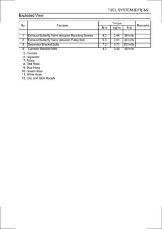 FUEL SYSTEM (DFI) 3-9
Exploded View

                                                              Torque
No.                      Fastener                                                 Remarks
                                                      N·m      kgf·m     ft·lb

 1 Exhaust Butterfly Valve Actuator Mounting Screws   4.3      0.44    38 in·lb
 2 Exhaust Butterfly Valve Actuator Pulley Bolt       5.0      0.51    44 in·lb
 3 Separator Bracket Bolts                            7.0      0.71    62 in·lb
 4 Canister Bracket Bolts                             4.3      0.44    38 in·lb
  5. Canister
  6. Separator
  7. Fitting
  8. Red Hose
  9. Blue Hose
 10. Green Hose
 11. White Hose
 12. CAL and SEA Models
 