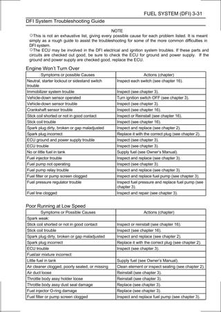 FUEL SYSTEM (DFI) 3-31
DFI System Troubleshooting Guide

                                              NOTE
 ○This is not an exhaustive list, giving every possible cause for each problem listed. It is meant
 simply as a rough guide to assist the troubleshooting for some of the more common difficulties in
 DFI system.
 ○The ECU may be involved in the DFI electrical and ignition system troubles. If these parts and
 circuits are checked out good, be sure to check the ECU for ground and power supply. If the
 ground and power supply are checked good, replace the ECU.

Engine Won’t Turn Over
         Symptoms or possible Causes                           Actions (chapter)
Neutral, starter lockout or sidestand switch     Inspect each switch (see chapter 16).
trouble
Immobilizer system trouble                       Inspect (see chapter 3).
Vehicle-down sensor operated                     Turn ignition switch OFF (see chapter 3).
Vehicle-down sensor trouble                      Inspect (see chapter 3).
Crankshaft sensor trouble                        Inspect (see chapter 16).
Stick coil shorted or not in good contact        Inspect or Reinstall (see chapter 16).
Stick coil trouble                               Inspect (see chapter 16).
Spark plug dirty, broken or gap maladjusted      Inspect and replace (see chapter 2).
Spark plug incorrect                             Replace it with the correct plug (see chapter 2).
ECU ground and power supply trouble              Inspect (see chapter 3).
ECU trouble                                      Inspect (see chapter 3).
No or little fuel in tank                        Supply fuel (see Owner’s Manual).
Fuel injector trouble                            Inspect and replace (see chapter 3).
Fuel pump not operating                          Inspect (see chapter 3).
Fuel pump relay trouble                          Inspect and replace (see chapter 3).
Fuel filter or pump screen clogged               Inspect and replace fuel pump (see chapter 3).
Fuel pressure regulator trouble                  Inspect fuel pressure and replace fuel pump (see
                                                 chapter 3).
Fuel line clogged                                Inspect and repair (see chapter 3).


Poor Running at Low Speed
         Symptoms or Possible Causes                            Actions (chapter)
Spark weak:
Stick coil shorted or not in good contact        Inspect or reinstall (see chapter 16).
Stick coil trouble                               Inspect (see chapter 16).
Spark plug dirty, broken or gap maladjusted      Inspect and replace (see chapter 2).
Spark plug incorrect                             Replace it with the correct plug (see chapter 2).
ECU trouble                                      Inspect (see chapter 3).
Fuel/air mixture incorrect:
Little fuel in tank                              Supply fuel (see Owner’s Manual).
Air cleaner clogged, poorly sealed, or missing   Clean element or inspect sealing (see chapter 2).
Air duct loose                                   Reinstall (see chapter 3).
Throttle body assy holder loose                  Reinstall (see chapter 3).
Throttle body assy dust seal damage              Replace (see chapter 3).
Fuel injector O-ring damage                      Replace (see chapter 3).
Fuel filter or pump screen clogged               Inspect and replace fuel pump (see chapter 3).
 