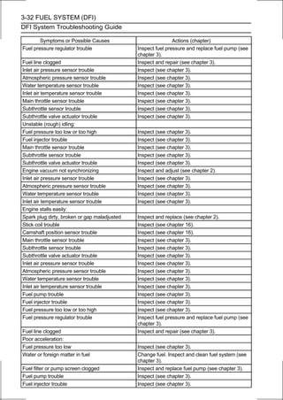 3-32 FUEL SYSTEM (DFI)
DFI System Troubleshooting Guide

        Symptoms or Possible Causes                           Actions (chapter)
Fuel pressure regulator trouble               Inspect fuel pressure and replace fuel pump (see
                                              chapter 3).
Fuel line clogged                             Inspect and repair (see chapter 3).
Inlet air pressure sensor trouble             Inspect (see chapter 3).
Atmospheric pressure sensor trouble           Inspect (see chapter 3).
Water temperature sensor trouble              Inspect (see chapter 3).
Inlet air temperature sensor trouble          Inspect (see chapter 3).
Main throttle sensor trouble                  Inspect (see chapter 3).
Subthrottle sensor trouble                    Inspect (see chapter 3).
Subthrottle valve actuator trouble            Inspect (see chapter 3).
Unstable (rough) idling:
Fuel pressure too low or too high             Inspect (see chapter 3).
Fuel injector trouble                         Inspect (see chapter 3).
Main throttle sensor trouble                  Inspect (see chapter 3).
Subthrottle sensor trouble                    Inspect (see chapter 3).
Subthrottle valve actuator trouble            Inspect (see chapter 3).
Engine vacuum not synchronizing               Inspect and adjust (see chapter 2).
Inlet air pressure sensor trouble             Inspect (see chapter 3).
Atmospheric pressure sensor trouble           Inspect (see chapter 3).
Water temperature sensor trouble              Inspect (see chapter 3).
Inlet air temperature sensor trouble          Inspect (see chapter 3).
Engine stalls easily:
Spark plug dirty, broken or gap maladjusted   Inspect and replace (see chapter 2).
Stick coil trouble                            Inspect (see chapter 16).
Camshaft position sensor trouble              Inspect (see chapter 16).
Main throttle sensor trouble                  Inspect (see chapter 3).
Subthrottle sensor trouble                    Inspect (see chapter 3).
Subthrottle valve actuator trouble            Inspect (see chapter 3).
Inlet air pressure sensor trouble             Inspect (see chapter 3).
Atmospheric pressure sensor trouble           Inspect (see chapter 3).
Water temperature sensor trouble              Inspect (see chapter 3).
Inlet air temperature sensor trouble          Inspect (see chapter 3).
Fuel pump trouble                             Inspect (see chapter 3).
Fuel injector trouble                         Inspect (see chapter 3).
Fuel pressure too low or too high             Inspect (see chapter 3).
Fuel pressure regulator trouble               Inspect fuel pressure and replace fuel pump (see
                                              chapter 3).
Fuel line clogged                             Inspect and repair (see chapter 3).
Poor acceleration:
Fuel pressure too low                         Inspect (see chapter 3).
Water or foreign matter in fuel               Change fuel. Inspect and clean fuel system (see
                                              chapter 3).
Fuel filter or pump screen clogged            Inspect and replace fuel pump (see chapter 3).
Fuel pump trouble                             Inspect (see chapter 3).
Fuel injector trouble                         Inspect (see chapter 3).
 