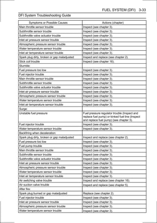FUEL SYSTEM (DFI) 3-33
DFI System Troubleshooting Guide

          Symptoms or Possible Causes                        Actions (chapter)
Main throttle sensor trouble                  Inspect (see chapter 3).
Subthrottle sensor trouble                    Inspect (see chapter 3).
Subthrottle valve actuator trouble            Inspect (see chapter 3).
Inlet air pressure sensor trouble             Inspect (see chapter 3).
Atmospheric pressure sensor trouble           Inspect (see chapter 3).
Water temperature sensor trouble              Inspect (see chapter 3).
Inlet air temperature sensor trouble          Inspect (see chapter 3).
Spark plug dirty, broken or gap maladjusted   Inspect and replace (see chapter 2).
Stick coil trouble                            Inspect (see chapter 16).
Stumble:
Fuel pressure too low                         Inspect (see chapter 3).
Fuel injector trouble                         Inspect (see chapter 3).
Main throttle sensor trouble                  Inspect (see chapter 3).
Subthrottle sensor trouble                    Inspect (see chapter 3).
Subthrottle valve actuator trouble            Inspect (see chapter 3).
Inlet air pressure sensor trouble             Inspect (see chapter 3).
Atmospheric pressure sensor trouble           Inspect (see chapter 3).
Water temperature sensor trouble              Inspect (see chapter 3).
Inlet air temperature sensor trouble          Inspect (see chapter 3).
Surge:
Unstable fuel pressure                        Fuel pressure regulator trouble (Inspect and
                                              replace fuel pump) or kinked fuel line (Inspect
                                              and replace fuel pump) (see chapter 3).
Fuel injector trouble                         Inspect (see chapter 3).
Water temperature sensor trouble              Inspect (see chapter 3).
Backfiring when deceleration:
Spark plug dirty, broken or gap maladjusted   Inspect and replace (see chapter 2).
Fuel pressure too low                         Inspect (see chapter 3).
Fuel pump trouble                             Inspect (see chapter 3).
Main throttle sensor trouble                  Inspect (see chapter 3).
Subthrottle sensor trouble                    Inspect (see chapter 3).
Subthrottle valve actuator trouble            Inspect (see chapter 3).
Inlet air pressure sensor trouble             Inspect (see chapter 3).
Atmospheric pressure sensor trouble           Inspect (see chapter 3).
Water temperature sensor trouble              Inspect (see chapter 3).
Inlet air temperature sensor trouble          Inspect (see chapter 3).
Air switching valve trouble                   Inspect and replace (see chapter 16).
Air suction valve trouble                     Inspect and replace (see chapter 5).
After fire:
Spark plug burned or gap maladjusted          Replace (see chapter 2).
Fuel injector trouble                         Inspect (see chapter 3).
Inlet air pressure sensor trouble             Inspect (see chapter 3).
Atmospheric pressure sensor trouble           Inspect (see chapter 3).
Water temperature sensor trouble              Inspect (see chapter 3).
 