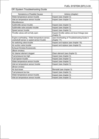 FUEL SYSTEM (DFI) 3-35
DFI System Troubleshooting Guide

         Symptoms or Possible Causes                            Actions (chapter)
Water temperature sensor trouble                 Inspect (see chapter 3).
Inlet air temperature sensor trouble             Inspect (see chapter 3).
Miscellaneous:
Subthrottle sensor trouble                       Inspect (see chapter 3).
Subthrottle valve actuator trouble               Inspect (see chapter 3).
Speed sensor trouble                             Inspect (see chapter 3).
Throttle valves will not fully open              Inspect throttle cables and lever linkage (see
                                                 chapter 3).
Engine overheating - Water temperature sensor,   (see Overheating of Troubleshooting Guide in
crankshaft sensor or speed sensor trouble        chapter 17)
Air switching valve trouble                      Inspect and replace (see chapter 16).
Air suction valve trouble                        Inspect and replace (see chapter 5).
Exhaust Smokes Excessively:
(Black smokes)
Air cleaner element clogged                      Clean element (see chapter 2).
Fuel pressure too high                           Inspect (see chapter 3).
Fuel injector trouble                            Inspect (see chapter 3).
Water temperature sensor trouble                 Inspect (see chapter 3).
Inlet air temperature sensor trouble             Inspect (see chapter 3).
(Brown smoke)
Air duct loose                                   Reinstall (see chapter 3).
Fuel pressure too low                            Inspect (see chapter 3).
Water temperature sensor trouble                 Inspect (see chapter 3).
Inlet air temperature sensor trouble             Inspect (see chapter 3).
 