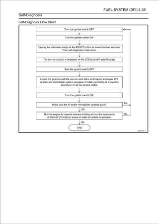 FUEL SYSTEM (DFI) 3-39
Self-Diagnosis

Self-Diagnosis Flow Chart
 
