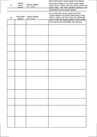 If the vehicle-down sensor system has failures
      Vehicle                        (the output voltage is out of the usable range,
31    -down        Output Voltage
                                     wiring short or open), the ECU shuts off the fuel
      Sensor       0.2 ∼ 4.8 V
                                     pump relay, the fuel injectors (primary and
                                     secondary) and the ignition system.

                                    If the subthrottle sensor system fails (the
                                     output voltage is out of the usable range, wiring
     Subthrottle   Output Voltage
32                                   short or open), the ECU drive the subthrottle
      Sensor       0.2 ∼ 4.8 V
                                     valve to the full closed position, and it stops
                                     the current to the subthrottle valve actuator.
 