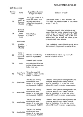 FUEL SYSTEM (DFI) 3-43
Self-Diagnosis

Service                     Output Signal Usable
             Parts                                                  Backups by ECU
Codes                        Range or Criteria

                        The oxygen sensor #1 is
            Oxygen
                        active and sensor must       If the oxygen sensor #1 is not activated, the
           Sensor #1
  33                    send signals (output         ECU stops the feedback mode of the oxygen
           (Equipped
                        voltage) continuously to     sensor #1 and #2.
            Models)
                        the ECU.


            Exhaust                                  If the exhaust butterfly valve actuator sensor
            Butterfly                                system fails (the output voltage is out of the
  34         Valve      Output Voltage               usable range, wiring short or open), the ECU
            Actuator    0.2 ∼ 4.8 V                  drive the exhaust butterfly valve at full open
            Sensor                                   position near, and it stops the current to the
                                                     exhaust butterfly valve actuator.
          Immobilizer
  35        Amplifier                                If the immobilizer system fails (no signal, wiring
                        -
           (Equipped                                 short or open), the vehicle is no start and run.
            Models)


           Master or
  36       User Key     The user or master key       If the blank key or broken key is used, the
           (Equipped    must use register key.       vehicle is no start and run.
            Models)
                        The ECU send the data
  39          ECU       (for gear position, service
                                                    -
                        code and key registration)
                        to the meter unit.


                        When the relay ON
           Fuel Pump
  46                    condition, battery monitor   -
             Relay
                        voltage 5 V or more

                         The stick coil primary      If the stick coil #1 primary winding has failures
                         winding must send           (no signal, wiring short or open), the ECU
  51      Stick Coil #1*
                         signals 32 or more times    shuts off the injector #1 to stop fuel to the
                         continuously to the ECU.    cylinder #1, though the engine keeps running.

                         The stick coil primary      If the stick coil #2 primary winding has failures
                         winding must send           (no signal, wiring short or open), the ECU
  52      Stick Coil #2*
                         signals 32 or more times    shuts off the injector #2 to stop fuel to the
                         continuously to the ECU.    cylinder #2, though the engine keeps running.

                         The stick coil primary      If the stick coil #3 primary winding has failures
                         winding must send           (no signal, wiring short or open), the ECU
  53      Stick Coil #3*
                         signals 32 or more times    shuts off the injector #3 to stop fuel to the
                         continuously to the ECU.    cylinder #3, though the engine keeps running.

                         The stick coil primary
                         winding must send
  54      Stick Coil #4*
                         signals 32 or more times
                         continuously to the ECU.
 
