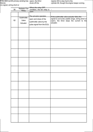 If the stick coil #4 primary winding has open), the ECU                injector #4 to stop fuel to the
failures                                 shuts off the                 cylinder #4, though the engine keeps running.
(no signal, wiring short or
                                         When the relay OFF
                            Radiator Fan
                     56                  condition, the fan relay is   -
                               Relay
                                         open.

                                        The actuator operates          If the subthrottle valve actuator fails (the
                          Subthrottle
                                        open and close of the          signal is out to the usable range, wiring short or
                  62         Valve                                     open), the ECU stops the current to the
                                        subthrottle valve by the
                           Actuator                                    actuator.
                                        pulse signal from the ECU.
 