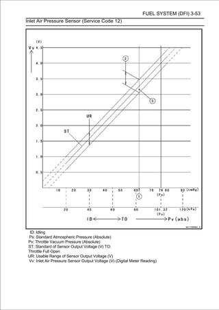 FUEL SYSTEM (DFI) 3-53
Inlet Air Pressure Sensor (Service Code 12)




  ID: Idling
 Ps: Standard Atmospheric Pressure (Absolute)
 Pv: Throttle Vacuum Pressure (Absolute)
 ST: Standard of Sensor Output Voltage (V) TO:
 Throttle Full Open
 UR: Usable Range of Sensor Output Voltage (V)
 Vv: Inlet Air Pressure Sensor Output Voltage (V) (Digital Meter Reading)
 