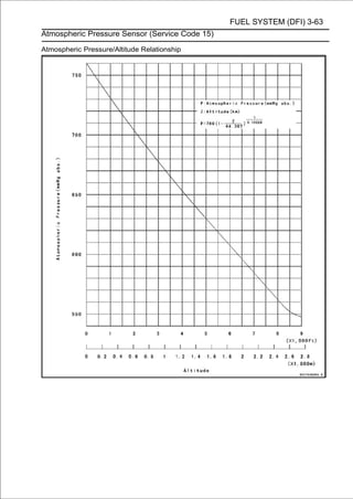 FUEL SYSTEM (DFI) 3-63
Atmospheric Pressure Sensor (Service Code 15)

Atmospheric Pressure/Altitude Relationship
 