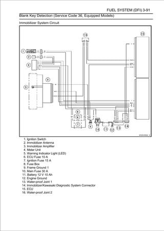 FUEL SYSTEM (DFI) 3-91
Blank Key Detection (Service Code 36, Equipped Models)

Immobilizer System Circuit




  1. Ignition Switch
  2. Immobilizer Antenna
  3. Immobilizer Amplifier
  4. Meter Unit
  5. Warning Indicator Light (LED)
  6. ECU Fuse 10 A
  7. Ignition Fuse 15 A
  8. Fuse Box
  9. Frame Ground 1
 10. Main Fuse 30 A
 11. Battery 12 V 10 Ah
 12. Engine Ground
 13. Water-proof Joint 1
 14. Immobilizer/Kawasaki Diagnostic System Connector
 15. ECU
 16. Water-proof Joint 2
 