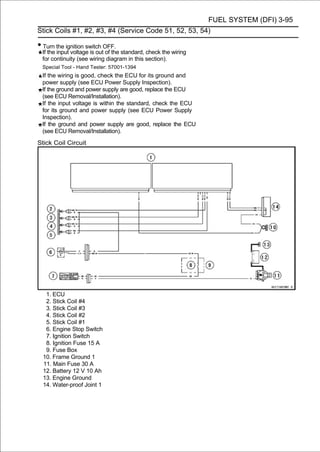 FUEL SYSTEM (DFI) 3-95
Stick Coils #1, #2, #3, #4 (Service Code 51, 52, 53, 54)

• Turn the ignition switch OFF.
 If the input voltage is out of the standard, check the wiring
 for continuity (see wiring diagram in this section).
 Special Tool - Hand Tester: 57001-1394
 If the wiring is good, check the ECU for its ground and
 power supply (see ECU Power Supply Inspection).
 If the ground and power supply are good, replace the ECU
 (see ECU Removal/Installation).
 If the input voltage is within the standard, check the ECU
 for its ground and power supply (see ECU Power Supply
 Inspection).
 If the ground and power supply are good, replace the ECU
 (see ECU Removal/Installation).

Stick Coil Circuit




   1. ECU
   2. Stick Coil #4
   3. Stick Coil #3
   4. Stick Coil #2
   5. Stick Coil #1
   6. Engine Stop Switch
   7. Ignition Switch
   8. Ignition Fuse 15 A
   9. Fuse Box
  10. Frame Ground 1
  11. Main Fuse 30 A
  12. Battery 12 V 10 Ah
  13. Engine Ground
  14. Water-proof Joint 1
 
