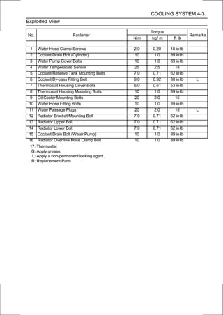 COOLING SYSTEM 4-3
Exploded View

                                                   Torque
No.                     Fastener                                       Remarks
                                             N·m    kgf·m     ft·lb

  1 Water Hose Clamp Screws                  2.0    0.20    18 in·lb
  2 Coolant Drain Bolt (Cylinder)            10      1.0    89 in·lb
  3 Water Pump Cover Bolts                   10      1.0    89 in·lb
  4 Water Temperature Sensor                 25      2.5      18
  5 Coolant Reserve Tank Mounting Bolts      7.0    0.71    62 in·lb
  6 Coolant By-pass Fitting Bolt             9.0    0.92    80 in·lb     L
  7 Thermostat Housing Cover Bolts           6.0    0.61    53 in·lb
  8 Thermostat Housing Mounting Bolts        10      1.0    89 in·lb
  9 Oil Cooler Mounting Bolts                20      2.0      15
 10 Water Hose Fitting Bolts                 10      1.0    89 in·lb
 11 Water Passage Plugs                      20      2.0      15         L
 12 Radiator Bracket Mounting Bolt           7.0    0.71    62 in·lb
 13 Radiator Upper Bolt                      7.0    0.71    62 in·lb
 14 Radiator Lower Bolt                      7.0    0.71    62 in·lb
 15 Coolant Drain Bolt (Water Pump)          10      1.0    89 in·lb
 16 Radiator Overflow Hose Clamp Bolt        10      1.0    89 in·lb
 17. Thermostat
   G: Apply grease.
   L: Apply a non-permanent locking agent.
   R: Replacement Parts
 