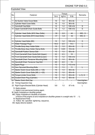 ENGINE TOP END 5-3
Exploded View

                                                                 Torque
No.                     Fastener                                                         Remarks
                                                        N·m      kgf·m       ft·lb

 1    Air Suction Valve Cover Bolts                      10       1.0      89 in·lb            L
 2    Cylinder Head Cover Bolts                          10       1.0      89 in·lb
 3    Camshaft Cap Bolts                                 12       1.2     106 in·lb            S
 4    Upper Camshaft Chain Guide Bolts                   12       1.2     106 in·lb            S

 5    Cylinder Head Bolts (M10 New Bolts)                59       6.0         44              MO, S
      Cylinder Head Bolts (M10 Used Bolts)               57       5.8         42              MO, S

 6    Cylinder Head Bolts (M6)                           12       1.2     106 in·lb            S
 7    Water Passage Plugs                               19.6      2.0       14.5               L
 8    Throttle Body Assy Holder Bolts                    10       1.0      89 in·lb            S
 9    Throttle Body Assy Holder Clamp Bolts              2.0     0.20      18 in·lb
10    Camshaft Position Sensor Bolt                      10       1.0      89 in·lb
11    Front Camshaft Chain Guide Bolt (Upper)            25       2.5        18
12    Front Camshaft Chain Guide Bolt (Lower)            12       1.2     106 in·lb
13    Camshaft Chain Tensioner Mounting Bolts            10       1.0      89 in·lb
14    Camshaft Chain Tensioner Cap Bolt                  20       2.0        15
15    Spark Plugs                                        13       1.3     115 in·lb
16    Cam Sprocket Mounting Bolts                        15       1.5        11                L
17    Starter Clutch Cover Bolts (M6, L = 30)            10       1.0      89 in·lb
18    Starter Clutch Cover Bolts (M6, L = 20)            10       1.0      89 in·lb
19    Torque Limiter Cover Bolts                         10       1.0      89 in·lb       L (1), S
20    Coolant Drain Plug (Cylinder)                      10       1.0      89 in·lb
21    Starter Clutch Bolt Cap                             -        -          -        Hand-tighten
22    Timing Inspection Cap                               -        -          -        Hand-tighten
23    Right Engine Bracket Bolts (Cylinder Head)         9.8      1.0      87 in·lb         L
 G: Apply grease.
  L: Apply a non-permanent locking agent.
M: Apply molybdenum disulfide grease.
MO: Apply molybdenum disulfide oil solution.
     (mixture of the engine oil and molybdenum disulfide grease in a weight ratio 10   : 1)
 R: Replacement Parts
 S: Follow the specified tightening sequence.
SS: Apply silicone sealant.
 