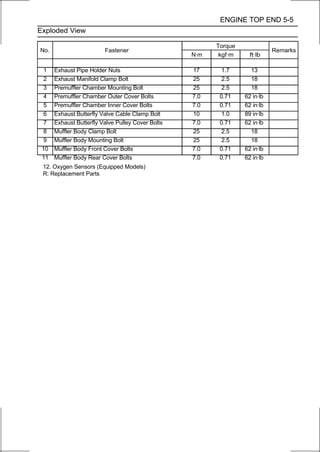 ENGINE TOP END 5-5
Exploded View

                                                         Torque
No.                      Fastener                                            Remarks
                                                   N·m    kgf·m     ft·lb

  1   Exhaust Pipe Holder Nuts                     17      1.7      13
  2   Exhaust Manifold Clamp Bolt                  25      2.5      18
  3   Premuffler Chamber Mounting Bolt             25      2.5      18
  4   Premuffler Chamber Outer Cover Bolts         7.0    0.71    62 in·lb
  5   Premuffler Chamber Inner Cover Bolts         7.0    0.71    62 in·lb
  6   Exhaust Butterfly Valve Cable Clamp Bolt     10      1.0    89 in·lb
  7   Exhaust Butterfly Valve Pulley Cover Bolts   7.0    0.71    62 in·lb
  8   Muffler Body Clamp Bolt                      25      2.5      18
  9   Muffler Body Mounting Bolt                   25      2.5      18
 10   Muffler Body Front Cover Bolts               7.0    0.71    62 in·lb
 11   Muffler Body Rear Cover Bolts                7.0    0.71    62 in·lb
 12. Oxygen Sensors (Equipped Models)
 R: Replacement Parts
 