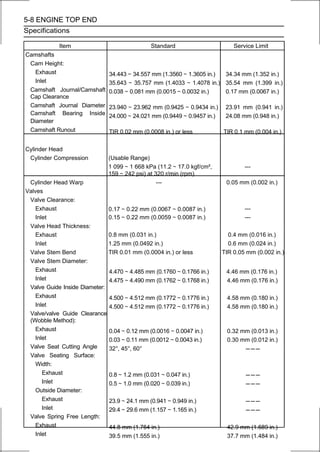 5-8 ENGINE TOP END
Specifications

            Item                               Standard                       Service Limit
Camshafts
 Cam Height:
   Exhaust                     34.443 ∼ 34.557 mm (1.3560 ∼ 1.3605 in.) 34.34 mm (1.352 in.)
   Inlet                       35.643 ∼ 35.757 mm (1.4033 ∼ 1.4078 in.) 35.54 mm (1.399 in.)
 Camshaft Journal/Camshaft     0.038 ∼ 0.081 mm (0.0015 ∼ 0.0032 in.)   0.17 mm (0.0067 in.)
 Cap Clearance
 Camshaft Journal Diameter     23.940 ∼ 23.962 mm (0.9425 ∼ 0.9434 in.)    23.91 mm (0.941 in.)
 Camshaft Bearing Inside       24.000 ∼ 24.021 mm (0.9449 ∼ 0.9457 in.)    24.08 mm (0.948 in.)
 Diameter
 Camshaft Runout               TIR 0.02 mm (0.0008 in.) or less           TIR 0.1 mm (0.004 in.)

Cylinder Head
 Cylinder Compression         (Usable Range)
                              1 099 ∼ 1 668 kPa (11.2 ∼ 17.0 kgf/cm²,             ---
                              159 ∼ 242 psi) at 320 r/min (rpm)
 Cylinder Head Warp                              ---                       0.05 mm (0.002 in.)
Valves
 Valve Clearance:
    Exhaust                   0.17 ∼ 0.22 mm (0.0067 ∼ 0.0087 in.)                ---
    Inlet                     0.15 ∼ 0.22 mm (0.0059 ∼ 0.0087 in.)                ---
 Valve Head Thickness:
    Exhaust                   0.8 mm (0.031 in.)                            0.4 mm (0.016 in.)
    Inlet                     1.25 mm (0.0492 in.)                          0.6 mm (0.024 in.)
 Valve Stem Bend              TIR 0.01 mm (0.0004 in.) or less            TIR 0.05 mm (0.002 in.)
 Valve Stem Diameter:
    Exhaust                   4.470 ∼ 4.485 mm (0.1760 ∼ 0.1766 in.)       4.46 mm (0.176 in.)
    Inlet                     4.475 ∼ 4.490 mm (0.1762 ∼ 0.1768 in.)       4.46 mm (0.176 in.)
 Valve Guide Inside Diameter:
    Exhaust                   4.500 ∼ 4.512 mm (0.1772 ∼ 0.1776 in.)       4.58 mm (0.180 in.)
    Inlet                     4.500 ∼ 4.512 mm (0.1772 ∼ 0.1776 in.)       4.58 mm (0.180 in.)
 Valve/valve Guide Clearance
 (Wobble Method):
    Exhaust                   0.04 ∼ 0.12 mm (0.0016 ∼ 0.0047 in.)         0.32 mm (0.013 in.)
    Inlet                     0.03 ∼ 0.11 mm (0.0012 ∼ 0.0043 in.)         0.30 mm (0.012 in.)
 Valve Seat Cutting Angle     32°, 45°, 60°                                      ---
 Valve Seating Surface:
    Width:
       Exhaust                0.8 ∼ 1.2 mm (0.031 ∼ 0.047 in.)                    ---
       Inlet                  0.5 ∼ 1.0 mm (0.020 ∼ 0.039 in.)                    ---
    Outside Diameter:
       Exhaust                23.9 ∼ 24.1 mm (0.941 ∼ 0.949 in.)                  ---
       Inlet                  29.4 ∼ 29.6 mm (1.157 ∼ 1.165 in.)                  ---
 Valve Spring Free Length:
    Exhaust                   44.8 mm (1.764 in.)                          42.9 mm (1.689 in.)
    Inlet                     39.5 mm (1.555 in.)                          37.7 mm (1.484 in.)
 