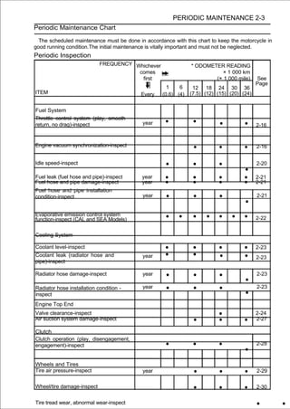 PERIODIC MAINTENANCE 2-3
Periodic Maintenance Chart

  The scheduled maintenance must be done in accordance with this chart to keep the motorcycle in
good running condition.The initial maintenance is vitally important and must not be neglected.
Periodic Inspection
                            FREQUENCY Whichever                * ODOMETER READING
                                       comes                              × 1 000 km
                                        first                          (× 1 000 mile)      See
                                                                                           Page
                                                     1    6     12 18 24 30 36
ITEM                                       Every   (0.6) (4)   (7.5) (12) (15) (20) (24)


Fuel System
Throttle control system (play, smooth
return, no drag)-inspect                   year     •           •          •         •     2-16


Engine vacuum synchronization-inspect
                                                                •         •          •     2-16


Idle speed-inspect                                  •           •         •                2-20
                                                                                     •
Fuel leak (fuel hose and pipe)-inspect
Fuel hose and pipe damage-inspect
                                           year
                                           year
                                                    •
                                                    •           •
                                                                •         •
                                                                          •          •
                                                                                     •
                                                                                           2-21
                                                                                           2-21
Fuel hose and pipe installation
condition-inspect                          year      •          •         •                2-21
                                                                           •
Evaporative emission control system
function-inspect (CAL and SEA Models)                • •        •    • • • •               2-22


Cooling System

Coolant level-inspect                               •           •         •          •     2-23
Coolant leak (radiator hose and            year     •           •         •          •     2-23
pipe)-inspect

Radiator hose damage-inspect               year      •          •         •          •
                                                                                           2-23

Radiator hose installation condition -
inspect
                                           year      •          •         •          •
                                                                                           2-23


Engine Top End
Valve clearance-inspect                                                   •                2-24
Air suction system damage-inspect                               •         •          •     2-27

Clutch
Clutch operation (play, disengagement,
engagement)-inspect                                  •          •         •                2-28
                                                                                     •
Wheels and Tires
Tire air pressure-inspect                  year                 •         •          •     2-29

Wheel/tire damage-inspect                                       •         •          •     2-30

Tire tread wear, abnormal wear-inspect                                                     •       •
 