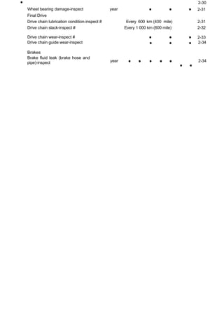 •                                                                                          2-30
    Wheel bearing damage-inspect                  year               •          •      •   2-31
    Final Drive
    Drive chain lubrication condition-inspect #           Every 600 km (400 mile)          2-31
    Drive chain slack-inspect #                          Every 1 000 km (600 mile)         2-32

    Drive chain wear-inspect #                                       •          •      •   2-33
    Drive chain guide wear-inspect                                   •          •      •   2-34

    Brakes
    Brake fluid leak (brake hose and
    pipe)-inspect                                 year     • •        •    • •             2-34
                                                                                     • •
 