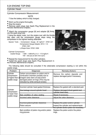 5-24 ENGINE TOP END
Cylinder Head

Cylinder Compression Measurement
                            NOTE
  ○Use the battery which is fully charged.
• Warm up the engine thoroughly.
• Stop the engine.
• Remove spark plugs (see Spark Plug Replacement in the
Periodic Maintenance chapter).

• Attach the compression gauge [A] and adapter [B] firmly
into the spark plug hole.
○Using the starter motor, turn the engine over with the throttle
fully open until the compression gauge stops rising; the
compression is the highest reading obtainable.
  Special Tools - Compression Gauge, 20 kgf/cm²: 57001-221
                 Compression Gauge Adapter, M10 × 1.0:
                    57001-1601
                 L-Shape Hose: 57001-1606

  Cylinder Compression
    Usable Range: 1 099 ∼ 1 668 kPa (11.2 ∼ 17.0 kgf/cm²,
                   159 ∼ 242 psi) at 320 r/min (rpm)

• Repeat the measurement for the other cylinders.
• Install theMaintenance chapter). Plug Replacement in
the Periodic
              spark plugs (see Spark

  The following table should be consulted if the obtainable compression reading is not within the
usable range.
   Problem                     Diagnosis                                 Remedy (Action)
Cylinder        Carbon accumulation on piston and in          Remove the carbon deposits and
compression combustion chamber possibly due to                replace damaged parts if necessary.
is higher than damaged valve stem oil seal and/or
usable range damaged piston oil rings (This may be
                indicated by white exhaust smoke).

                 Incorrect cylinder head gasket thickness     Replace the gasket with a standard part.
Cylinder         Gas leakage around cylinder head             Replace damaged check gasket and
compression                                                   cylinder head warp.
is lower than
                 Bad condition of valve seating               Repair if necessary.
usable range
                 Incorrect valve clearance                    Adjust the valve clearance.


                 Incorrect piston/cylinder clearance          Replace the piston and/or cylinder.
                 Piston seizure                               Inspect the cylinder and replace/repair
                                                              the cylinder and/or piston as necessary.
                 Bad condition of piston ring and/or piston   Replace the piston and/or the piston
                 ring grooves                                 rings.
 