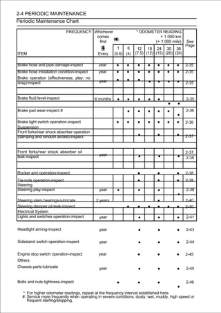 2-4 PERIODIC MAINTENANCE
Periodic Maintenance Chart

                             FREQUENCY Whichever                   * ODOMETER READING
                                        comes                                 × 1 000 km
                                         first                             (× 1 000 mile)      See
                                                                                               Page
                                                         1    6     12 18 24 30 36
ITEM                                         Every     (0.6) (4)   (7.5) (12) (15) (20) (24)

Brake hose and pipe damage-inspect           year       •    •      • • • • •                  2-35
Brake hose installation condition-inspect    year       •    •      • • • • •                  2-35
Brake operation (effectiveness, play, no
drag)-inspect                                 year      •    •      • • • • •                  2-35


Brake fluid level-inspect                   6 months    • •         •    • •                   2-35
                                                                          • •
Brake pad wear-inspect #                                     •      • • • • •                  2-36

Brake light switch operation-inspect
Suspension
                                                        •    •      • • • • •                  2-36

Front forks/rear shock absorber operation
(damping and smooth stroke)-inspect                                 •         •          •     2-37


Front forks/rear shock absorber oil                                                            2-37,
leak-inspect                                  year
                                                                    •          •         •     2-38


Rocker arm operation-inspect                                        •   •   •                  2-38
Tie-rods operation-inspect
Steering
                                                                    •   •   •                  2-38

Steering play-inspect                         year      •           •   •                      2-38
                                                                            •
Steering stem bearings-lubricate            2 years                     •                      2-40
Steering damper oil leak-inspect
Electrical System
                                                             •      • • • • •                  2-40

Lights and switches operation-inspect         year                  •   •   •                  2-41

Headlight aiming-inspect                      year                  •         •          •     2-43

Sidestand switch operation-inspect            year                  •         •          •     2-44

Engine stop switch operation-inspect         year                   •         •          •     2-45
Others
Chassis parts-lubricate                       year                  •         •          •     2-45


Bolts and nuts tightness-inspect                        •           •         •                2-46
                                                                                         •
  *: For higher odometer readings, repeat at the frequency interval established here.
  #: Service more frequently when operating in severe conditions; dusty, wet, muddy, high speed or
     frequent starting/stopping.
 